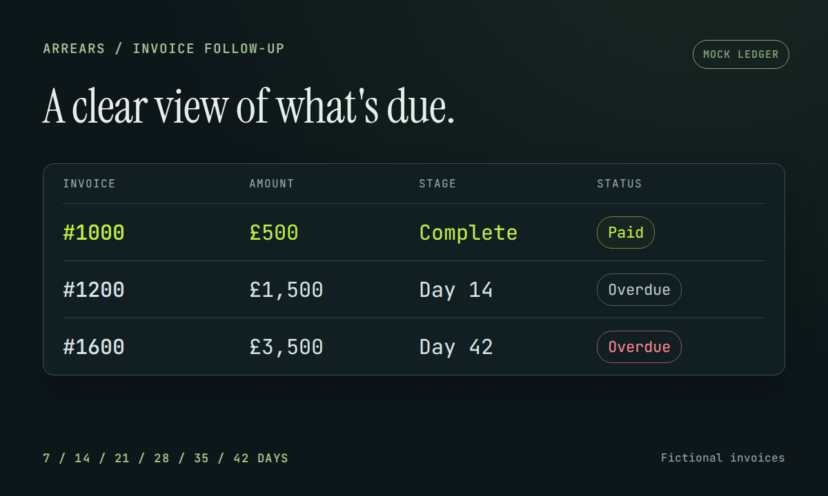 Arrears mock-ledger excerpt showing paid, day 14 and day 42 invoices
